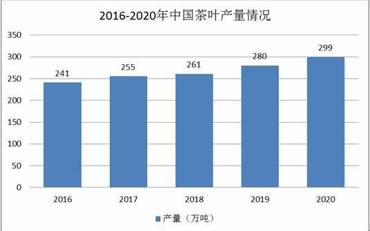 茶叶行业市场分析