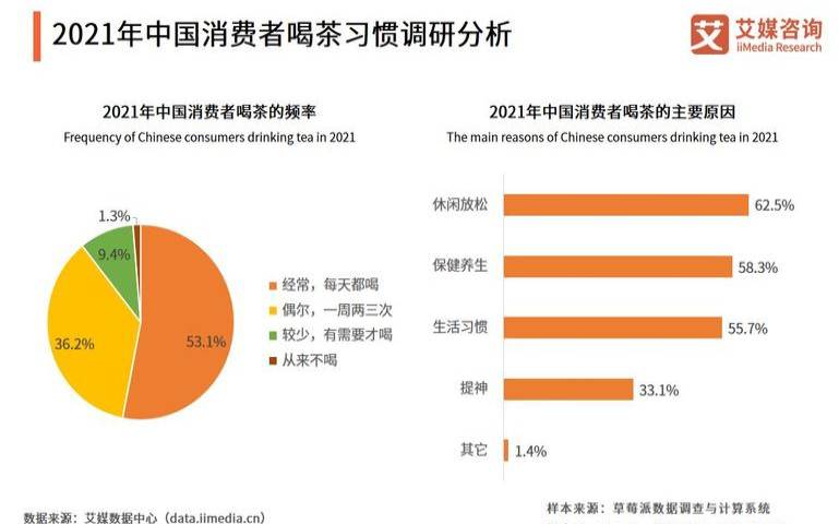 高端茶叶市场分析,受众的主要特征