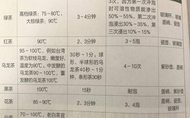 茶叶保存时间的长短,茶叶冷冻多少度合适