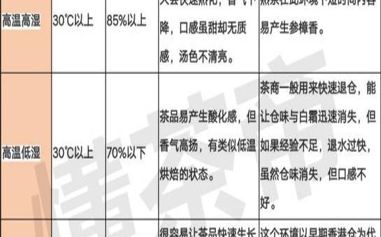 茶叶保存温度是多少适合,存茶的湿度和温度