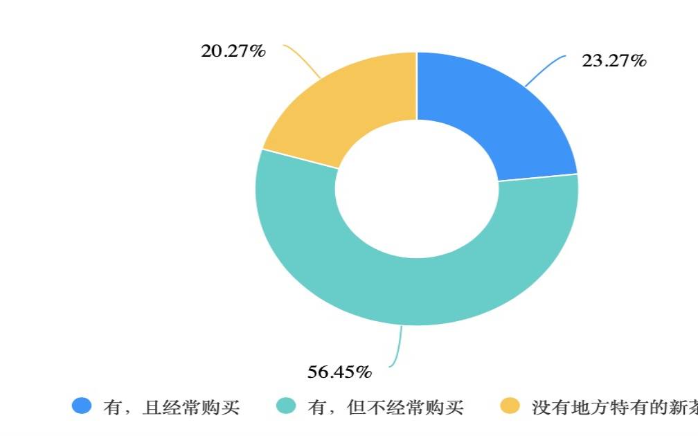 茶叶消费人群调查,蜜雪冰城问卷调查